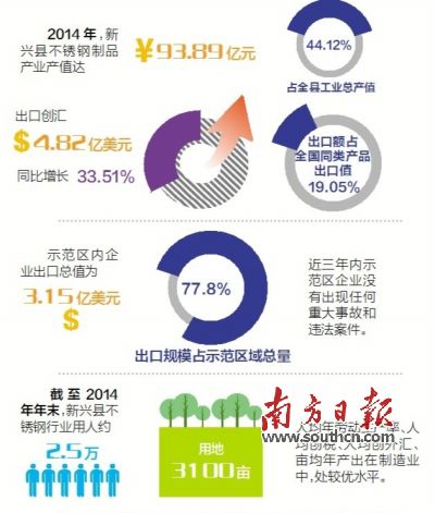 11月23日至25日，廣東省出入境檢驗檢疫局派出驗收專家組（下稱“考核驗收組”）對新興縣出口不銹鋼制品質(zhì)量安全示范區(qū)實施現(xiàn)場考核。考核驗收組審核了新興縣政府提交的有關(guān)資料，并聽取新興縣創(chuàng)建不銹鋼制品質(zhì)量安全示范區(qū)情況的匯報。在抽樣審核驗收指標、實地走訪、抽查創(chuàng)建示范區(qū)工作材料等一系列環(huán)節(jié)后，考核驗收組宣布，新興縣出口不銹鋼制品質(zhì)量安全示范區(qū)通過現(xiàn)場考核驗收。