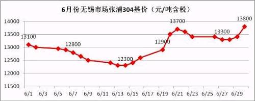 從6月的走勢圖可以看到，月中304價格觸底反彈，價格一度上沖至13700元/噸，而月底市場報價再次走高，并且沖破前期高位，民營鋼廠304冷軋直沖14000元/噸，國有和合資鋼廠304冷軋已經(jīng)突破14000元/噸。