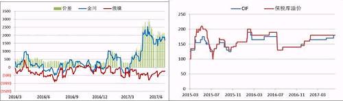 國內(nèi)現(xiàn)貨市場，今年二季度開始，金川鎳板產(chǎn)量縮減，金川鎳貨源一直偏緊，較無錫主力合約升貼水由原來的400-500元/噸的正常區(qū)間升至2500元/噸的高位，俄鎳較無錫主力合約升貼水維持在-500元/噸上下，兩者價差高位達3000元/噸。目前金川產(chǎn)量較去年還是有所下降，俄鎳貨源充裕，兩者價差有望在三季度依舊維持目前水平。