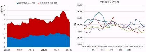無錫、佛山兩地不銹鋼庫存在5月中旬達到峰值，主要是前期不銹鋼廠利潤可觀，生產(chǎn)企業(yè)開工率較高，而下游需求遲遲未發(fā)力導(dǎo)致庫存大量積壓。而后不銹鋼庫存大幅下降，目前回兩地庫存總量回歸至27萬噸，從季節(jié)性分析圖中可以看到，后期不銹鋼是有補庫需要的。