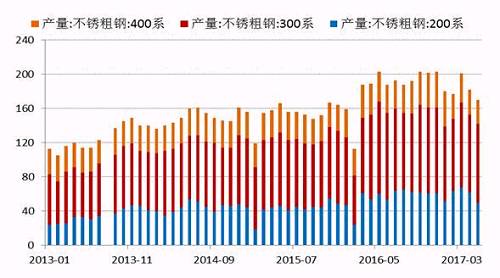 2017年5月份國內(nèi)27家主流不銹鋼廠粗鋼產(chǎn)量為178.21萬噸，環(huán)比4月份減少10.76萬噸，降幅為5.69%；同比去年期減少37.79萬噸，降幅為17.5%。5月份減產(chǎn)主要是由于鞍鋼聯(lián)眾、酒鋼、寶鋼德盛、華樂合金、玉林中金、河南鑫金匯、福欣特鋼、西南不銹等進行檢修而減產(chǎn)造成。進入六月后，德龍復(fù)產(chǎn)而增加，同時成本下降個別鋼廠產(chǎn)量提高。預(yù)計6月份總計劃產(chǎn)量將達190萬噸水平，環(huán)比增7%，同比降4%。