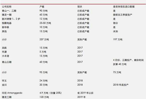 據(jù)機構(gòu)統(tǒng)計數(shù)據(jù)表明， 2017 年 9 月份，中國鎳鐵產(chǎn)量環(huán)比再度增加，但是，鎳鐵市場整體依然表現(xiàn)為貨源緊缺，而 9 月不銹鋼需求則不是很理想，因此，鎳鐵冶煉企業(yè)對于未來限產(chǎn)實際上已經(jīng)有所準(zhǔn)備。國內(nèi)鎳鐵預(yù)期減產(chǎn)，環(huán)保影響大約0.45-0.5萬噸/月；目前產(chǎn)能總利用率不足60%另外；冶煉企業(yè)有一定攢貨。