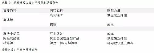 另外，從硫酸鎳的供應(yīng)增長途徑來看，特別是國外供應(yīng)，主要是預(yù)期以必和必拓為主，也就是當(dāng)前硫酸鎳供應(yīng)的主要路徑是以和精煉鎳爭奪原料為主，因此，硫酸鎳產(chǎn)量的增加會 擠壓精煉鎳的供應(yīng)。