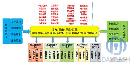 優(yōu)制網(wǎng)分享制造與服務(wù)資源